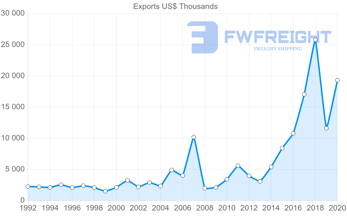 Shipping company from Ireland to Guinea