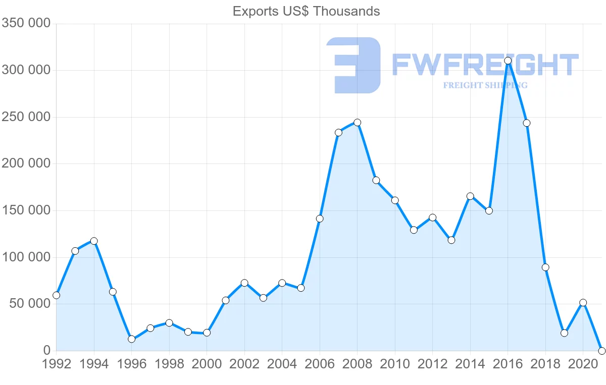 Shipping company from Ireland to Iran