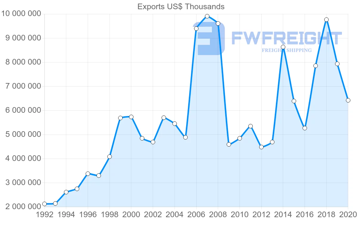 Shipping company from Ireland to Japan