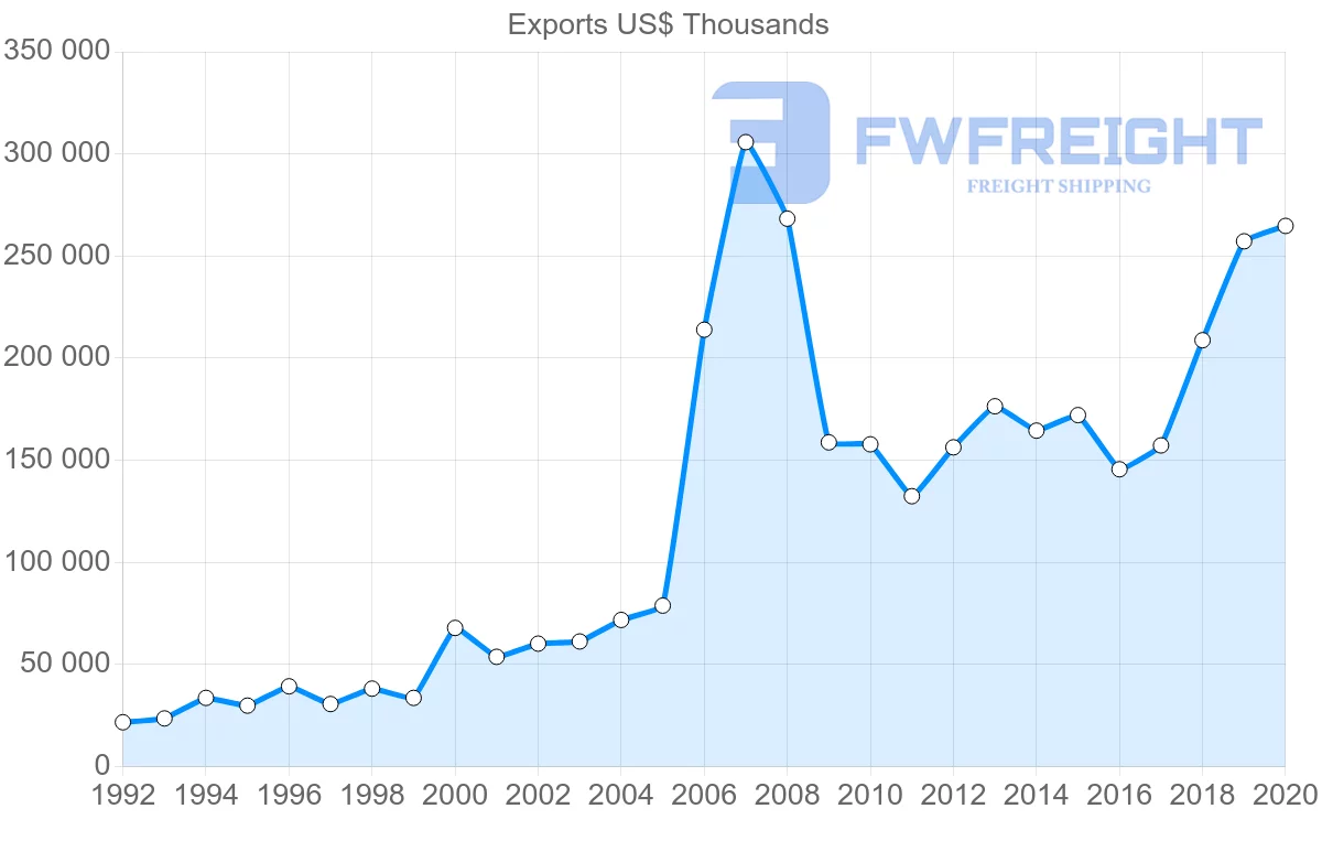 Shipping company from Ireland to Jordan