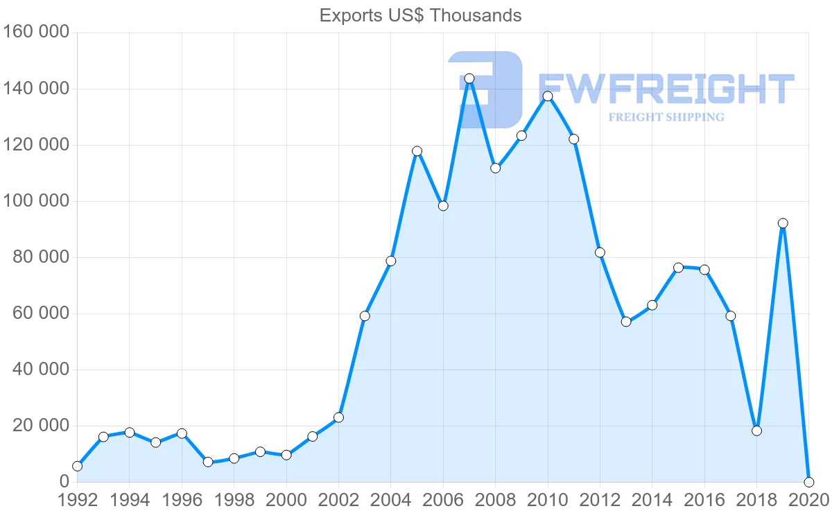 Shipping company from Ireland to Kazakhstan