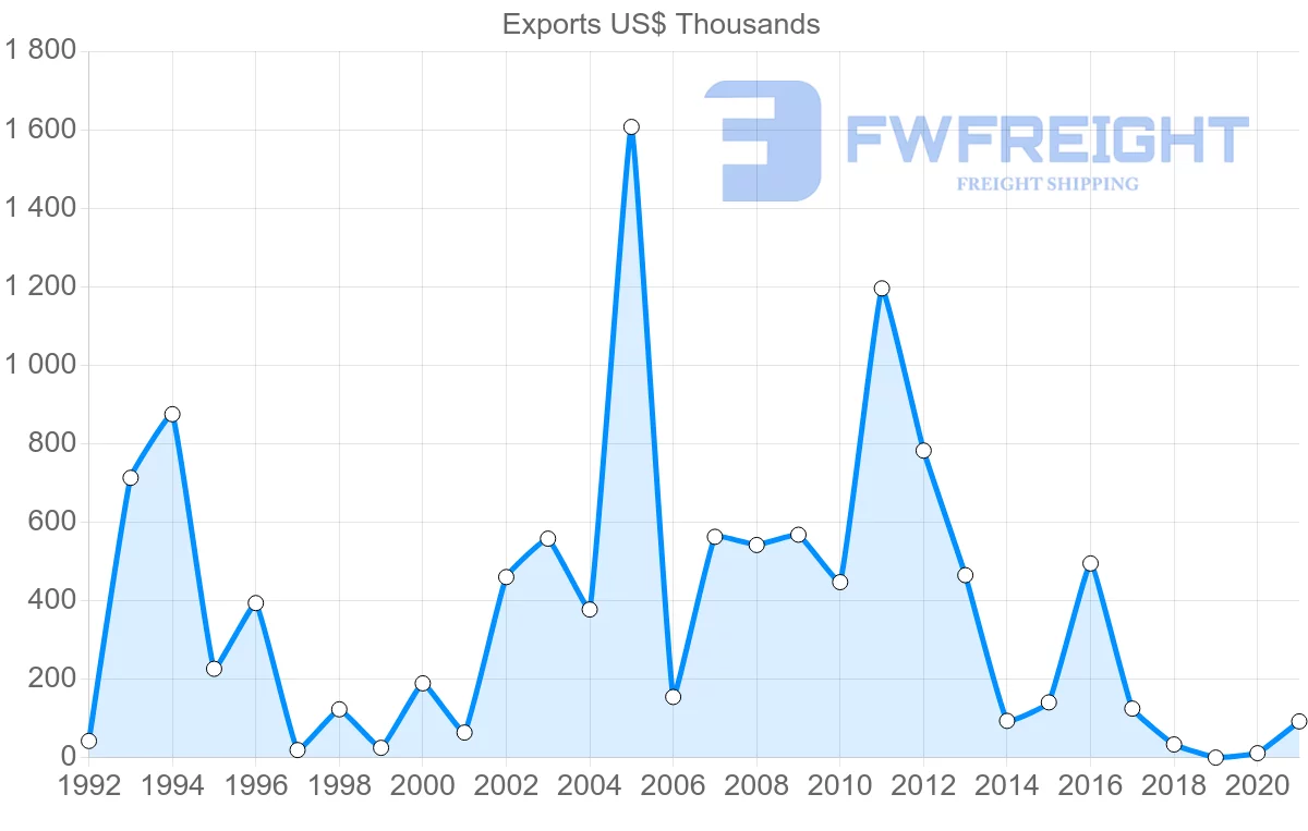 Shipping company from Ireland to Kyrgyzstan