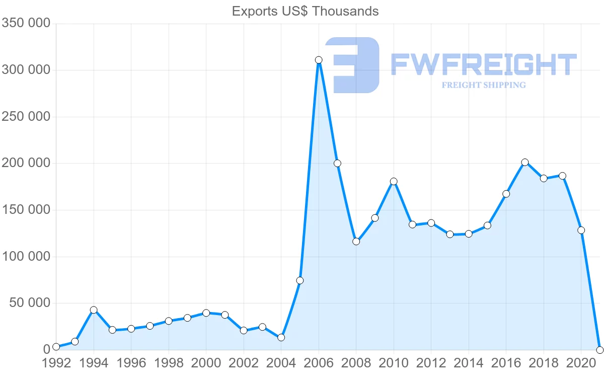 Shipping company from Ireland to Latvia