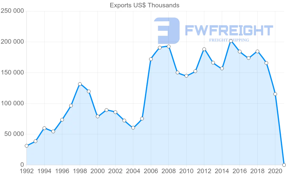 Shipping company from Ireland to Lebanon