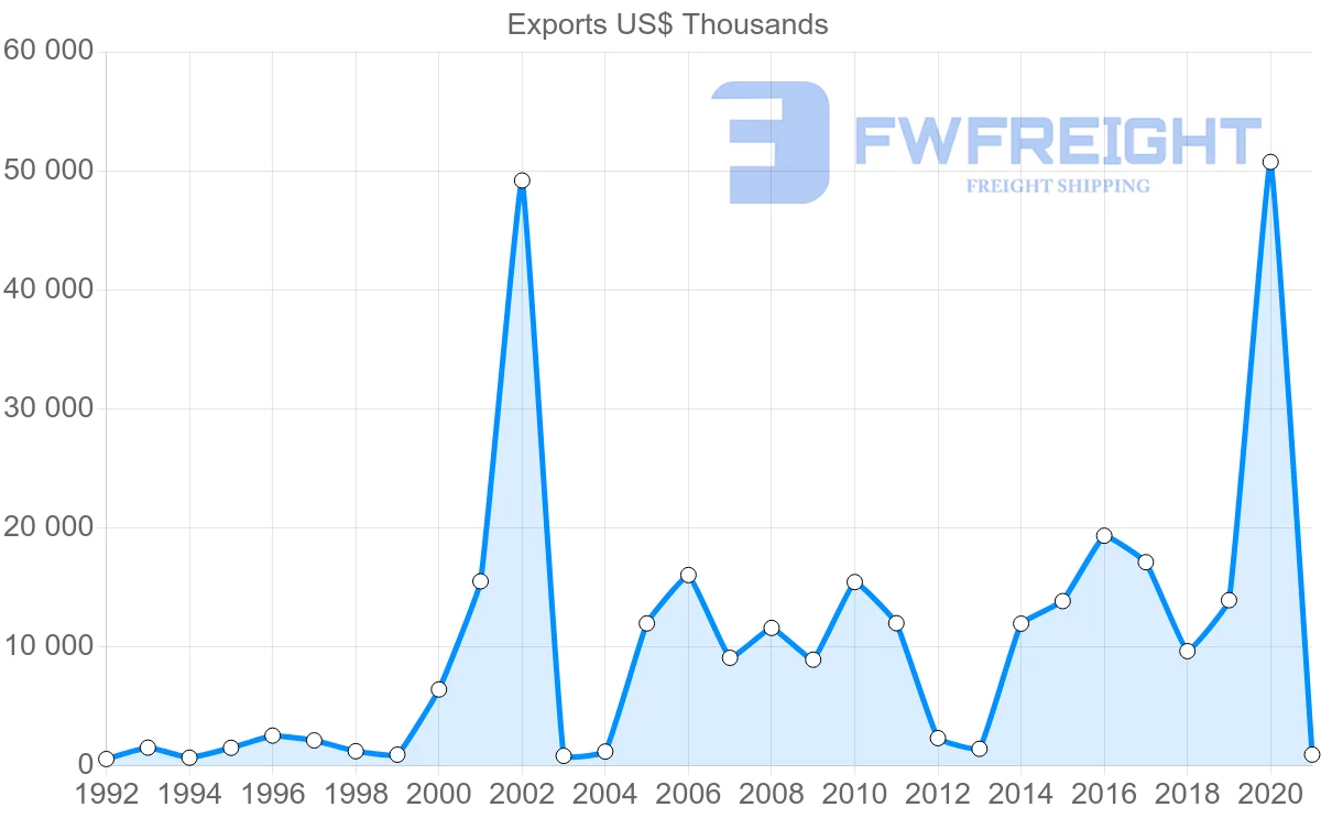 Shipping company from Ireland to Macao