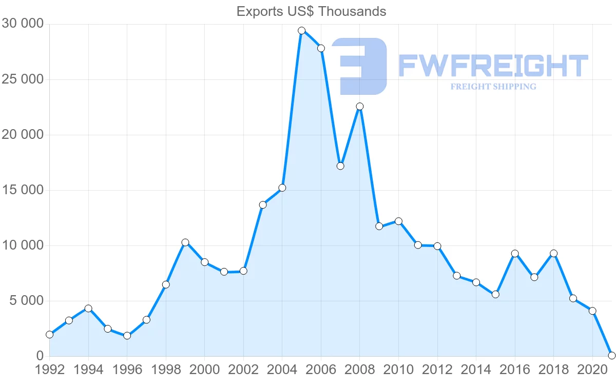 Shipping company from Ireland to Malawi
