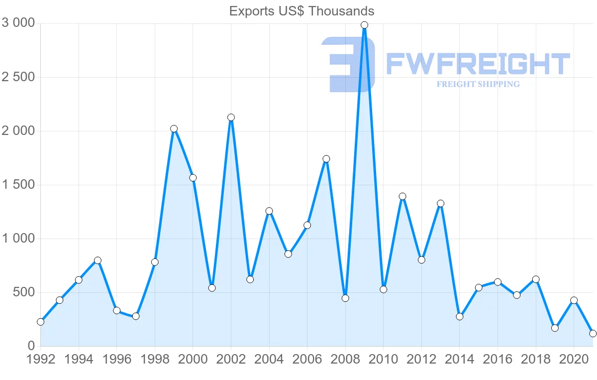 Shipping company from Ireland to Maldives