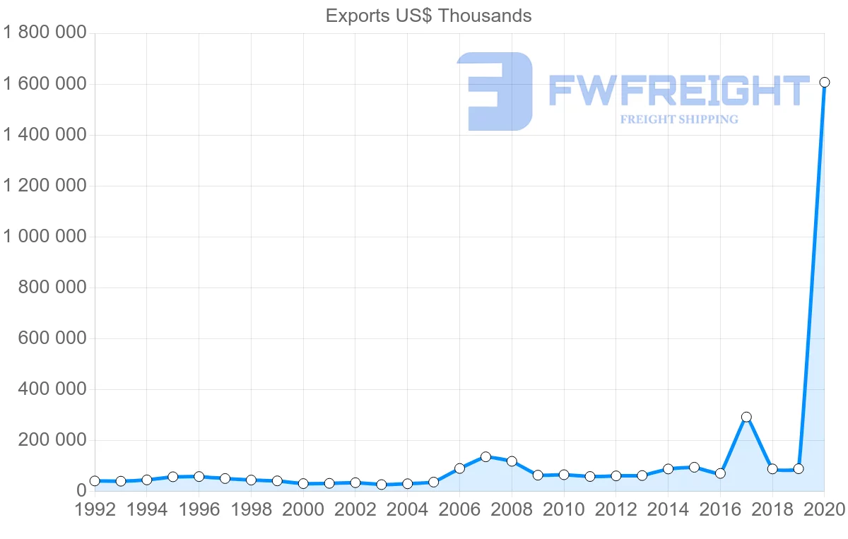 Shipping company from Ireland to Malta