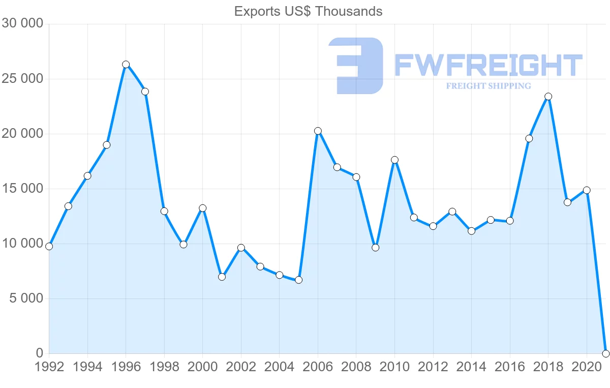 Shipping company from Ireland to Mauritius