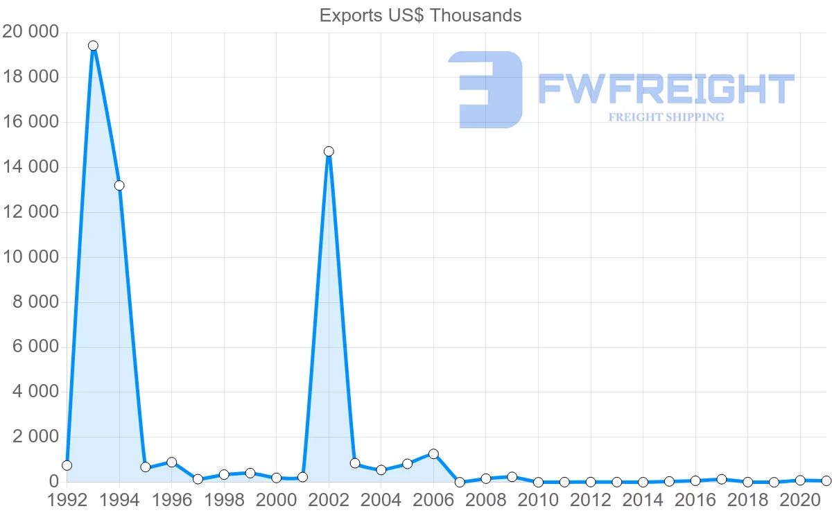 Shipping company from Ireland to Montenegro
