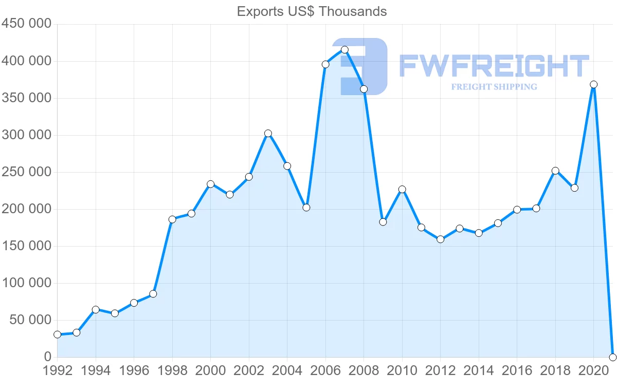 Shipping company from Ireland to Morocco