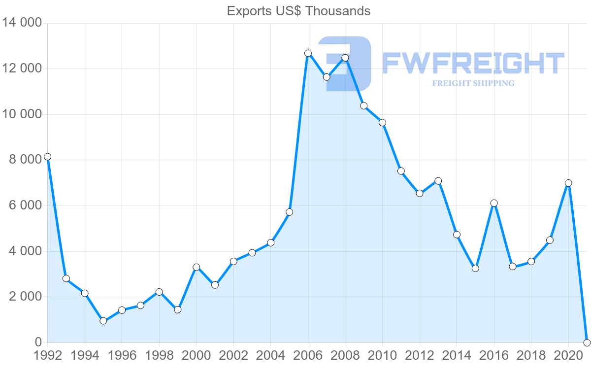Shipping company from Ireland to Mozambique