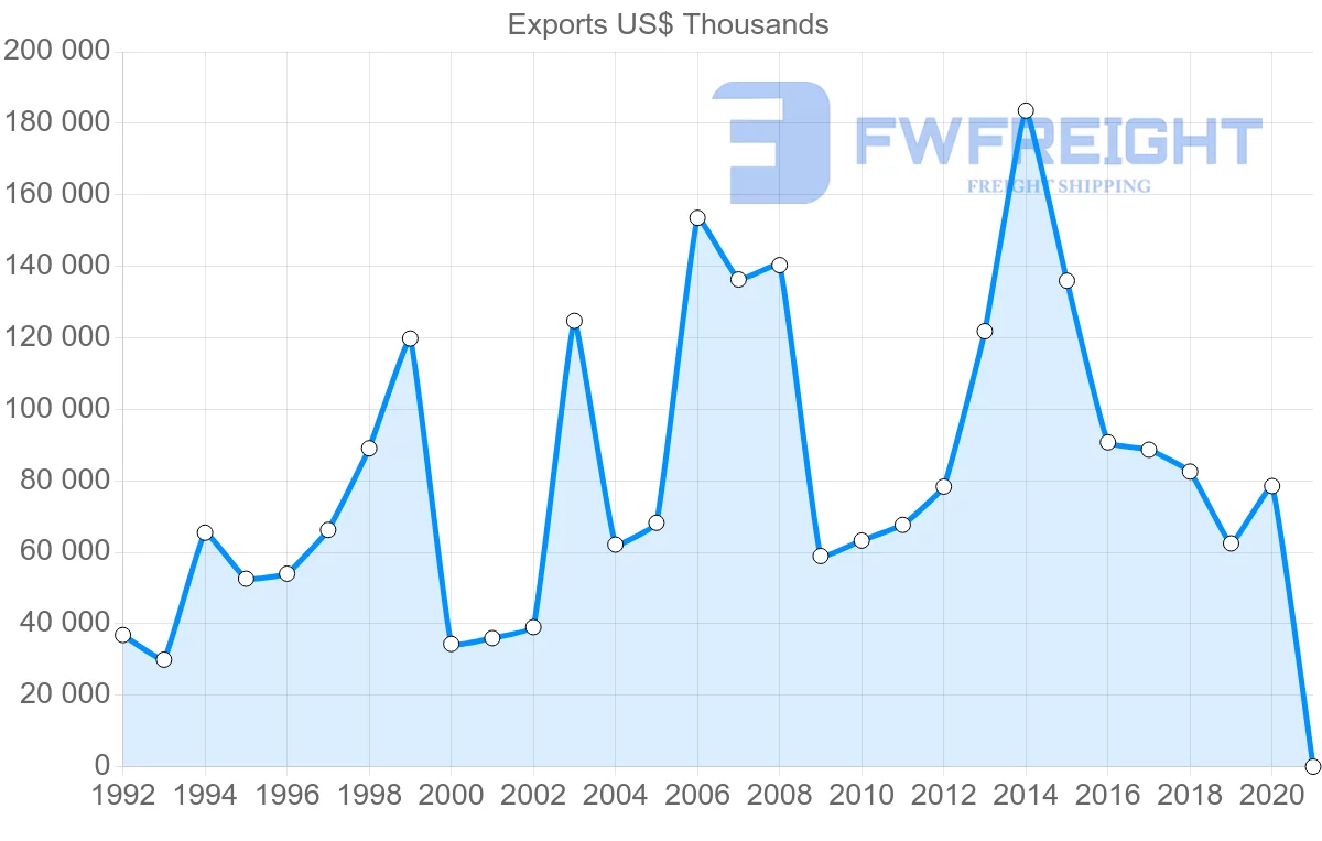 Shipping company from Ireland to Pakistan