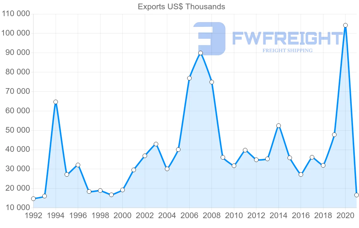 Shipping company from Ireland to Panama