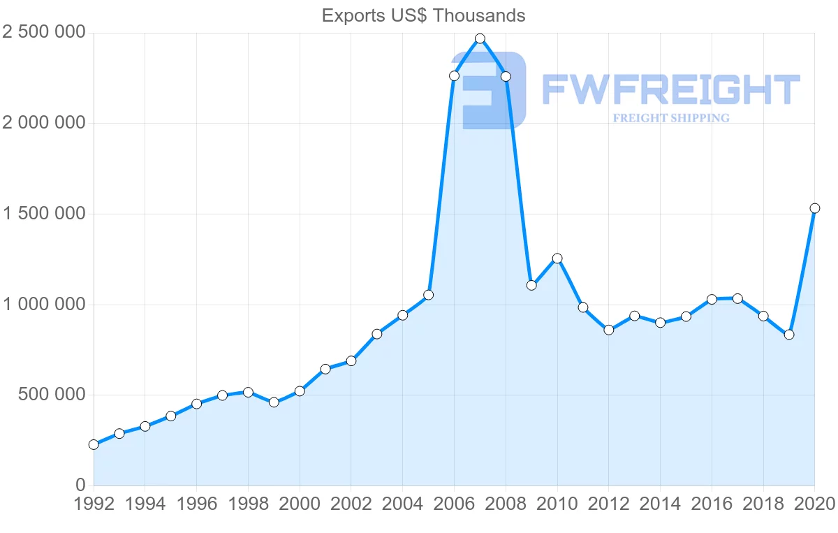 Shipping company from Ireland to Portugal