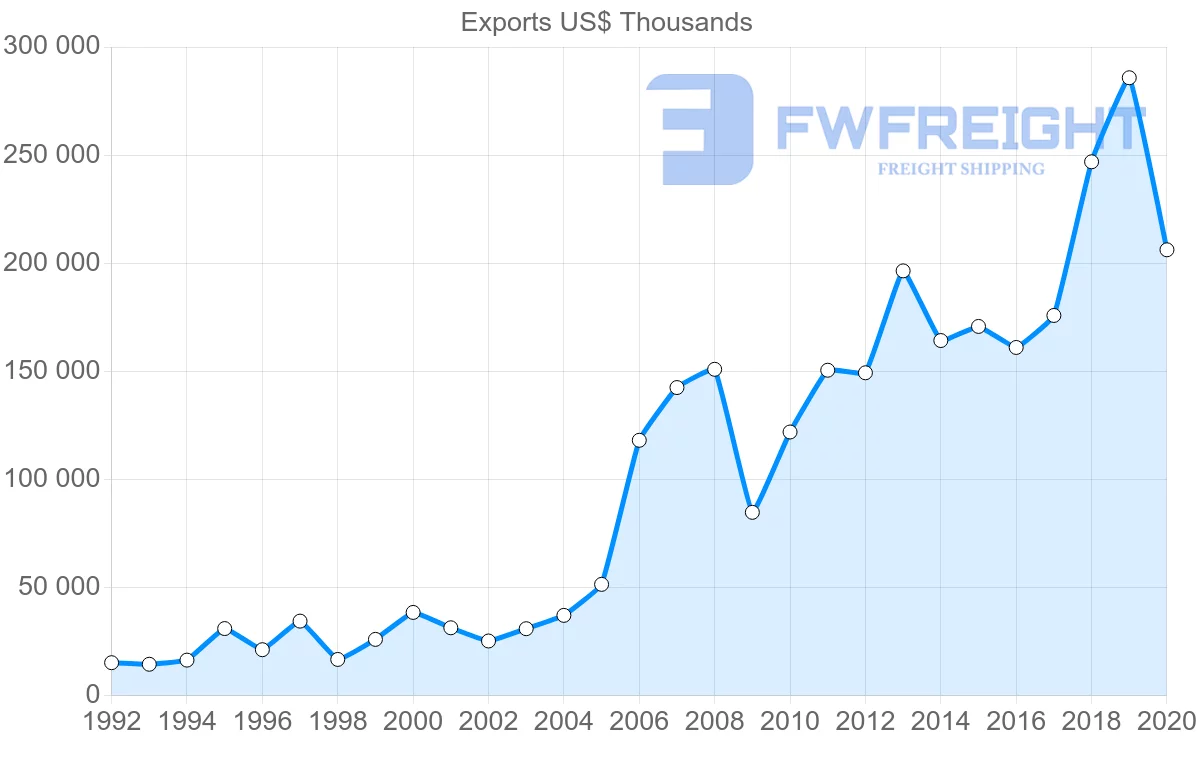 Shipping company from Ireland to Qatar