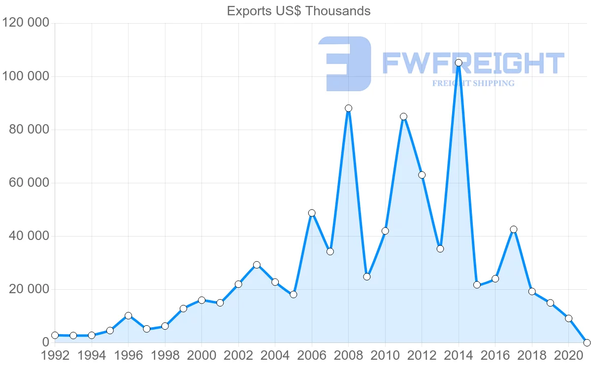 Shipping company from Ireland to Republic of the Congo