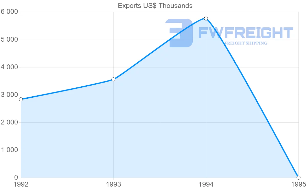 Shipping company from Ireland to Reunion
