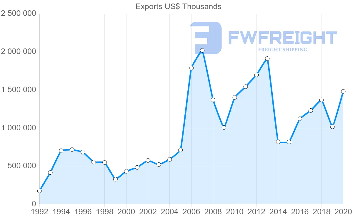 Shipping company from Ireland to Russia