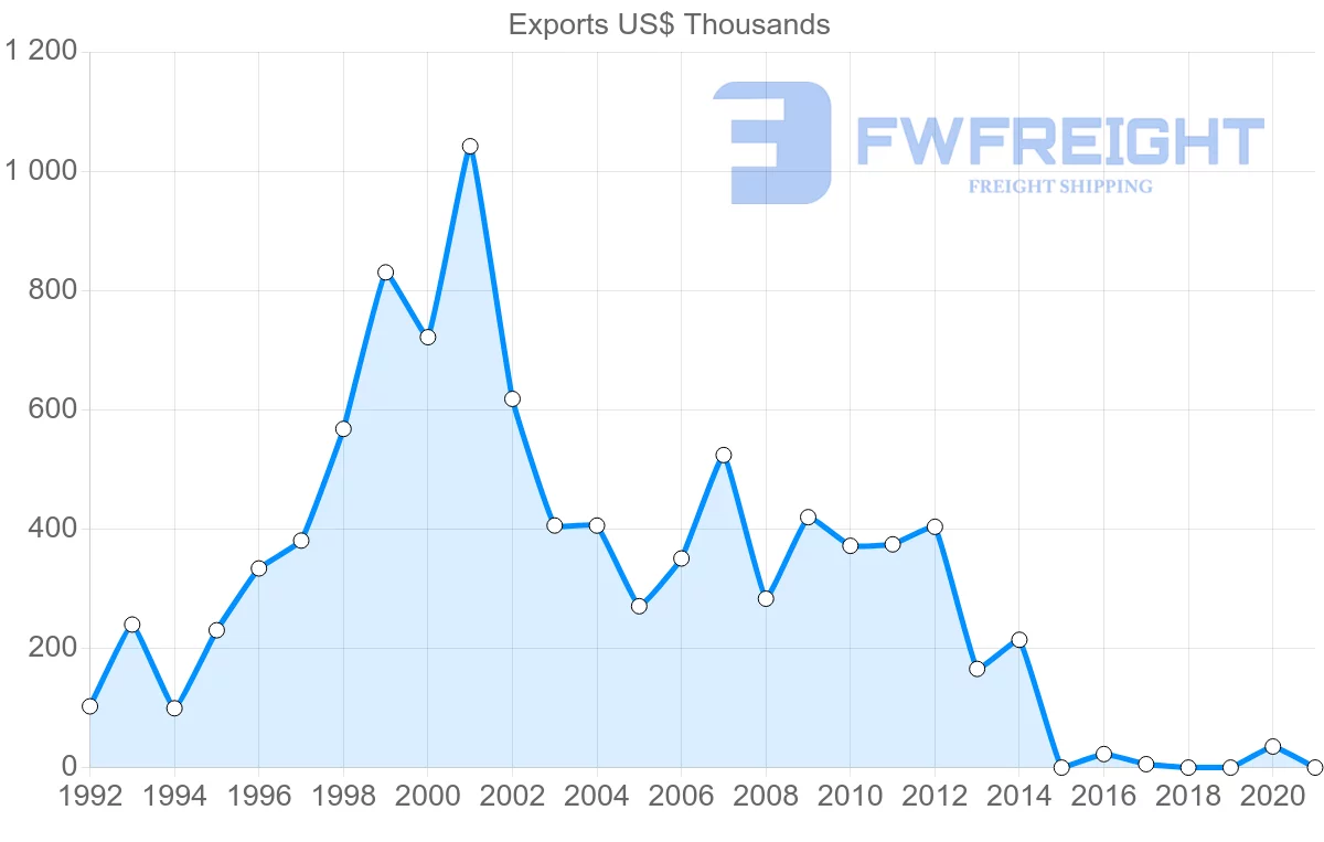 Shipping company from Ireland to Saint Kitts and Nevis