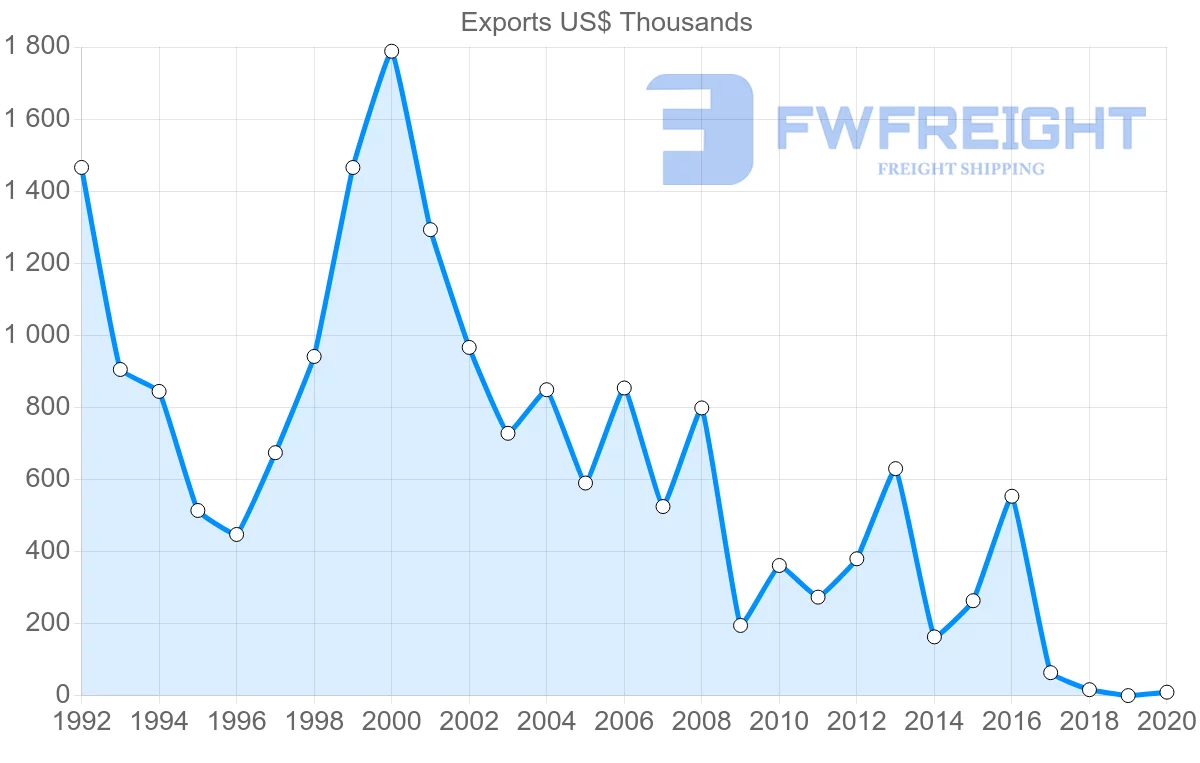 Shipping company from Ireland to Saint Lucia