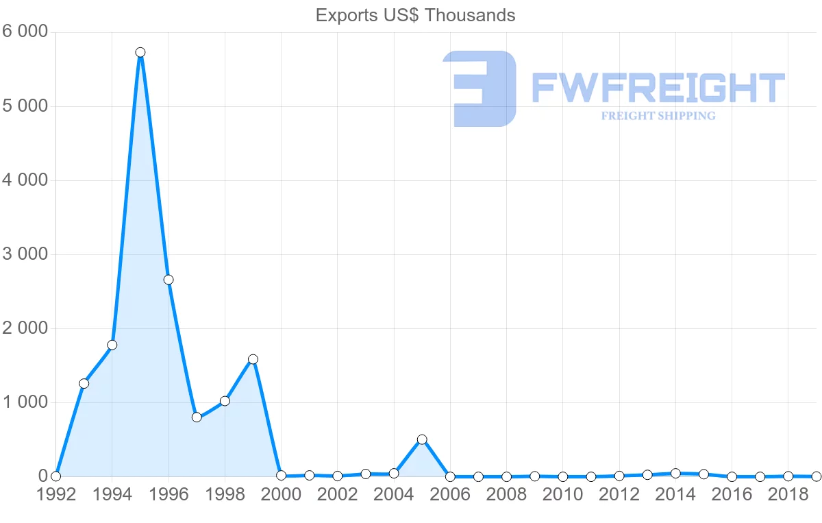 Shipping company from Ireland to Samoa