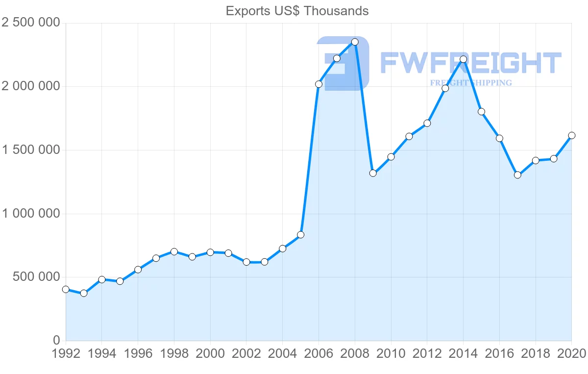 Shipping company from Ireland to Saudi Arabia