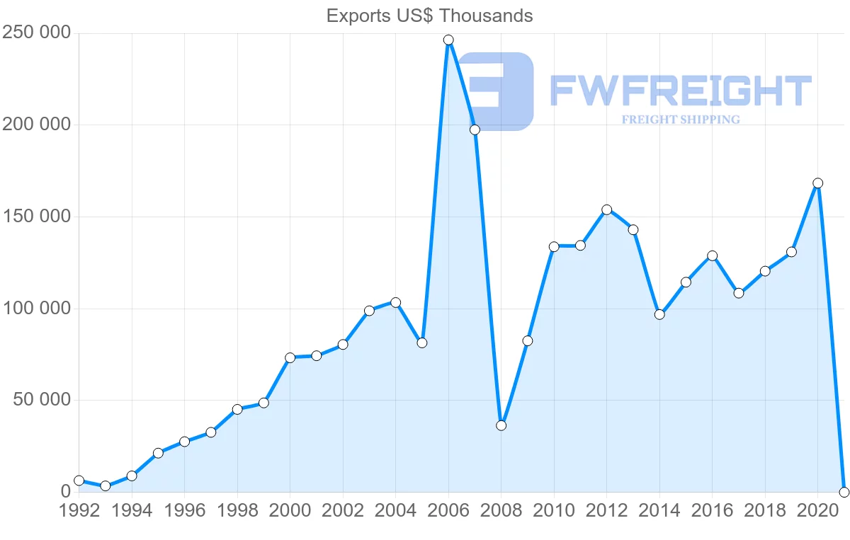 Shipping company from Ireland to Senegal