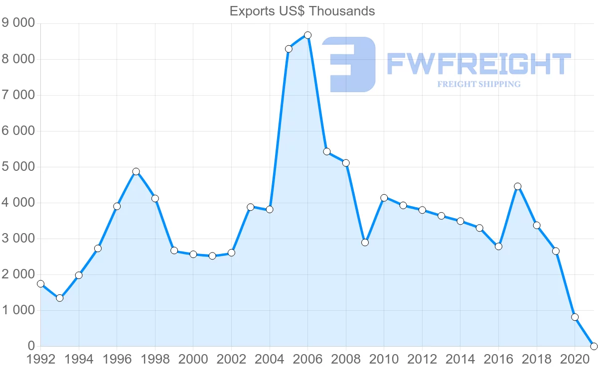 Shipping company from Ireland to Seychelles