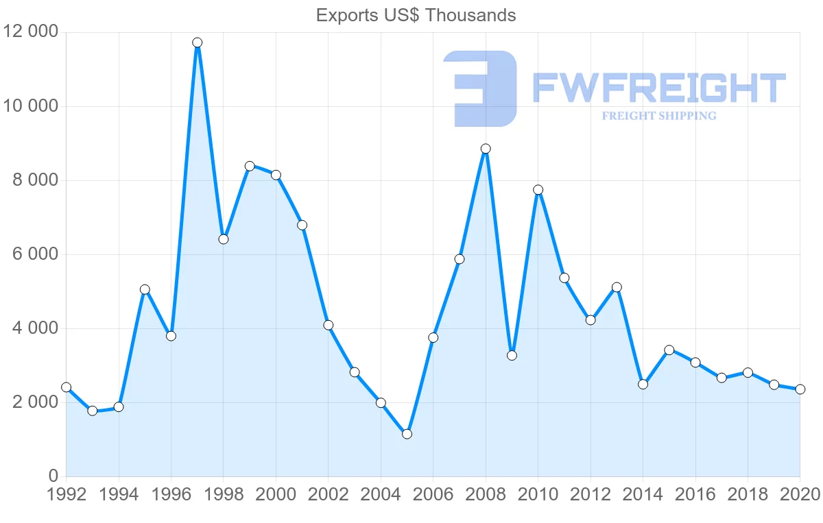 Shipping company from Ireland to Sierra Leone