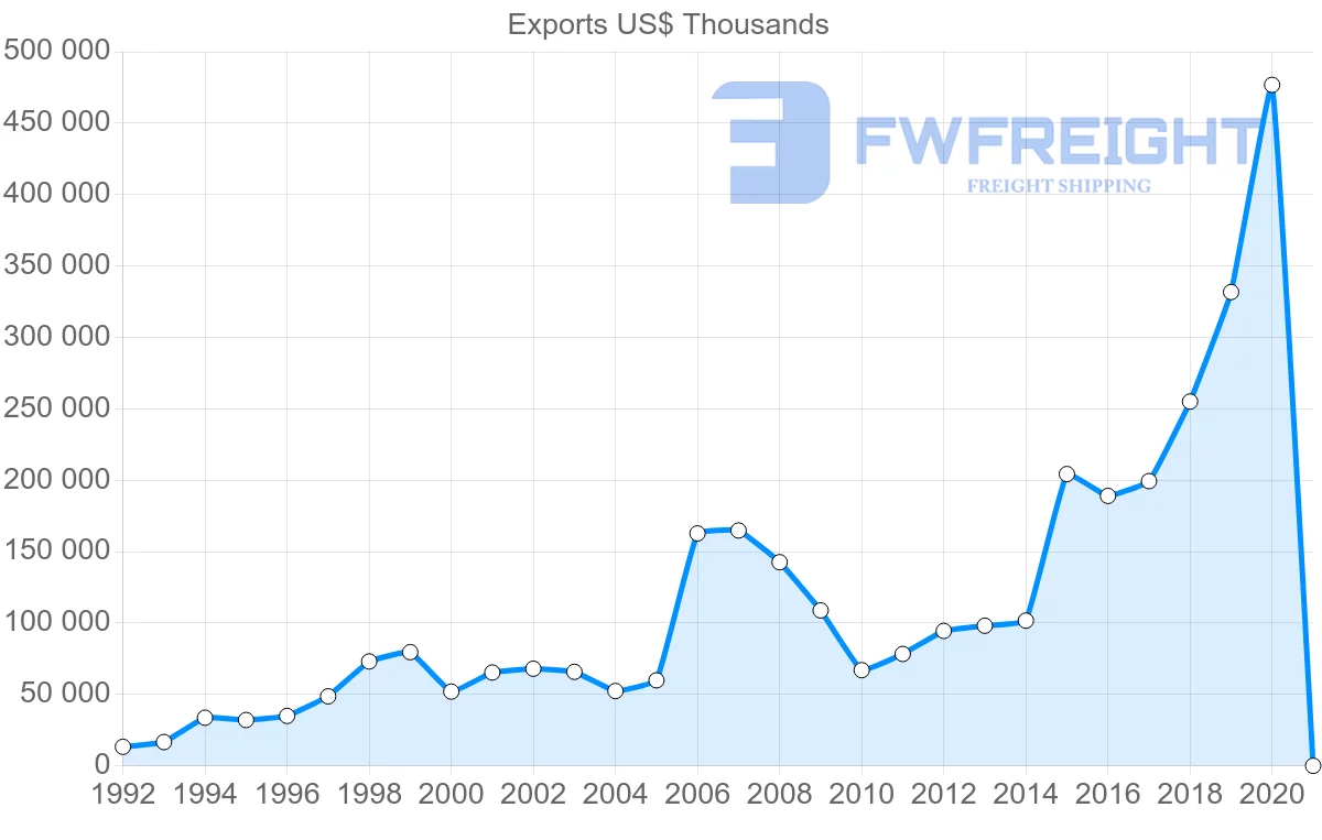 Shipping company from Ireland to Slovenia