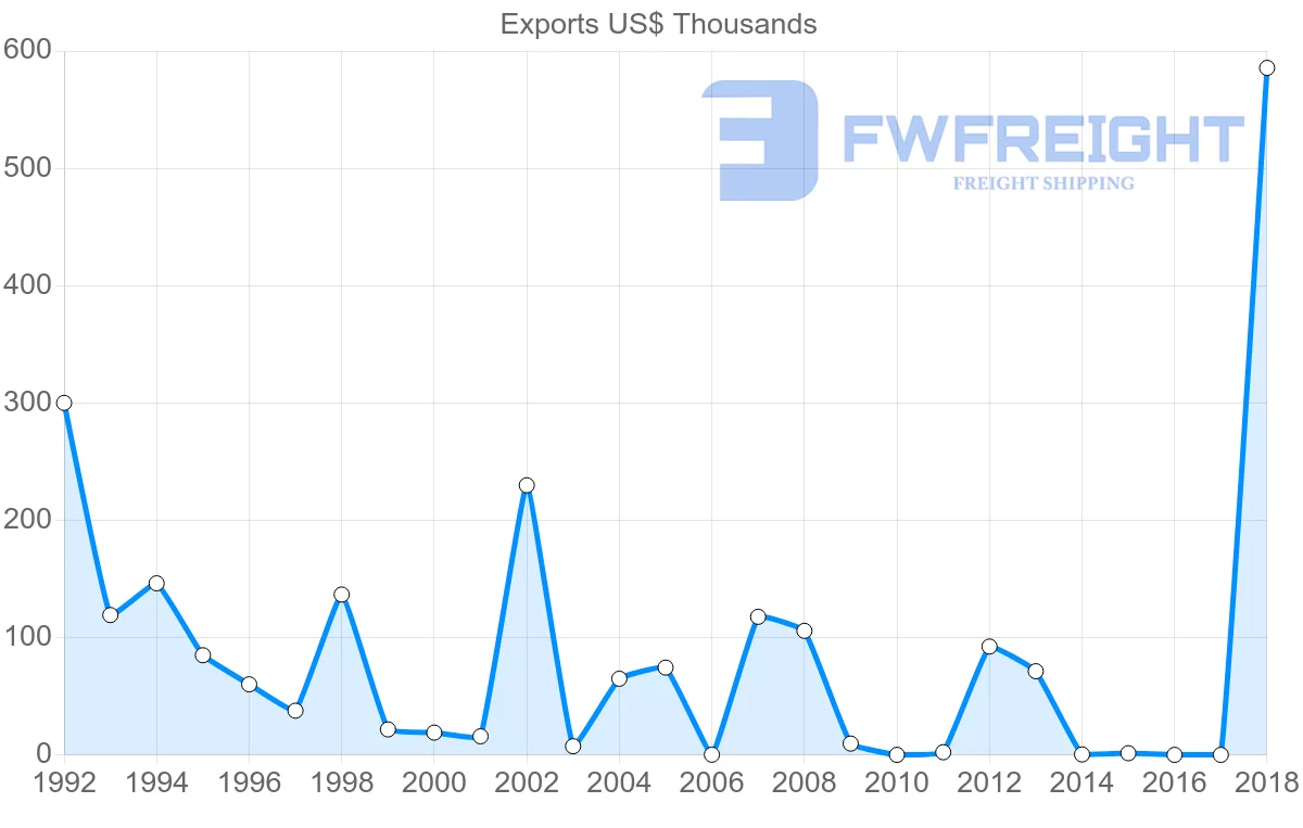 Shipping company from Ireland to Solomon Islands