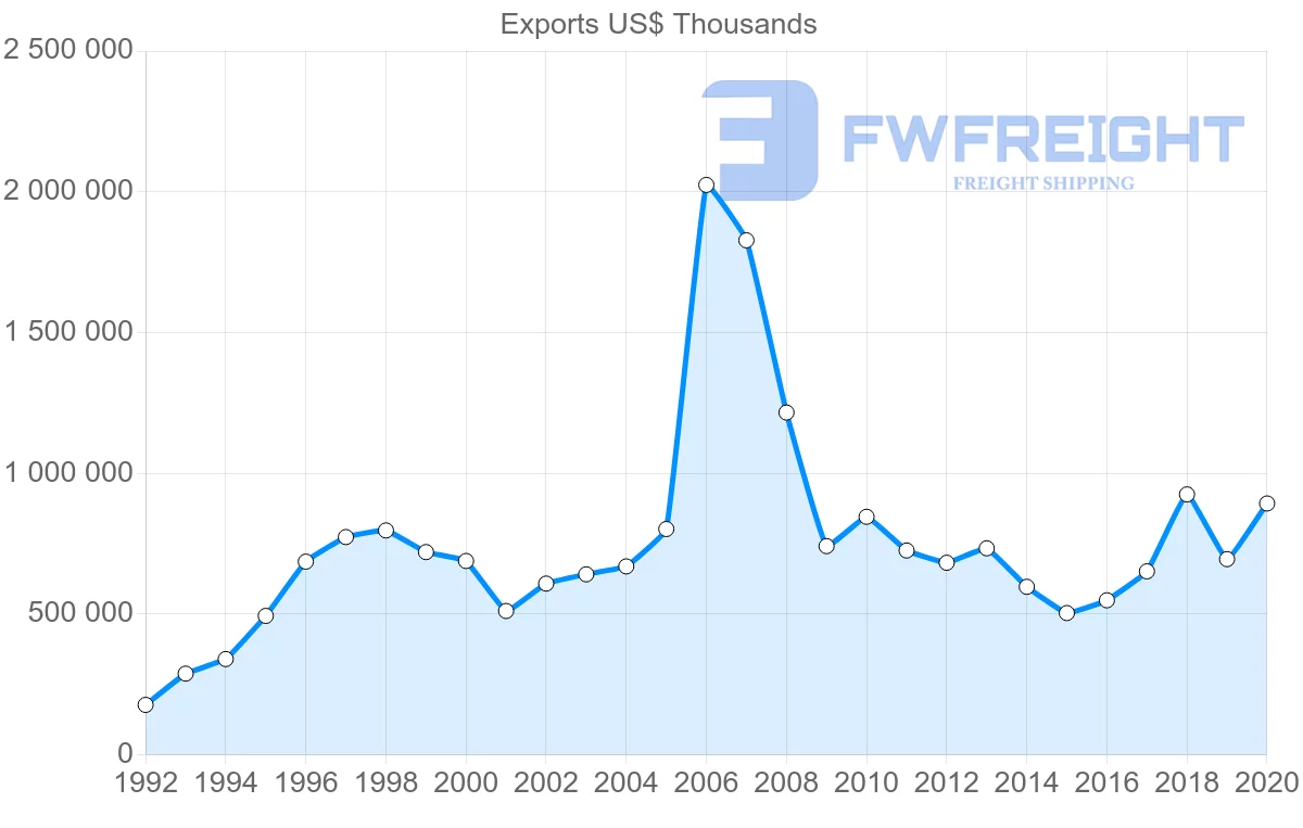 Shipping company from Ireland to South Africa