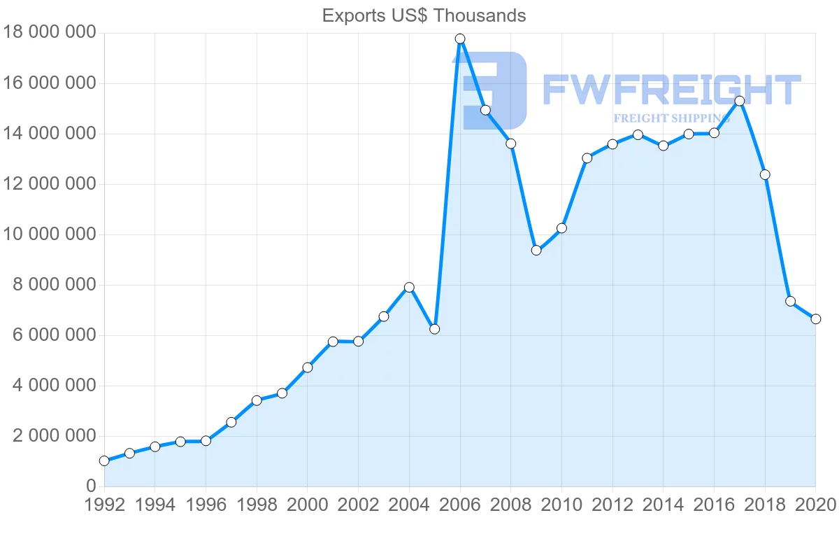 Shipping company from Ireland to Switzerland