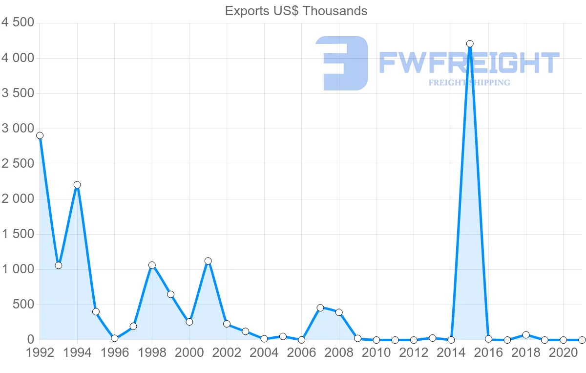 Shipping company from Ireland to Tajikistan