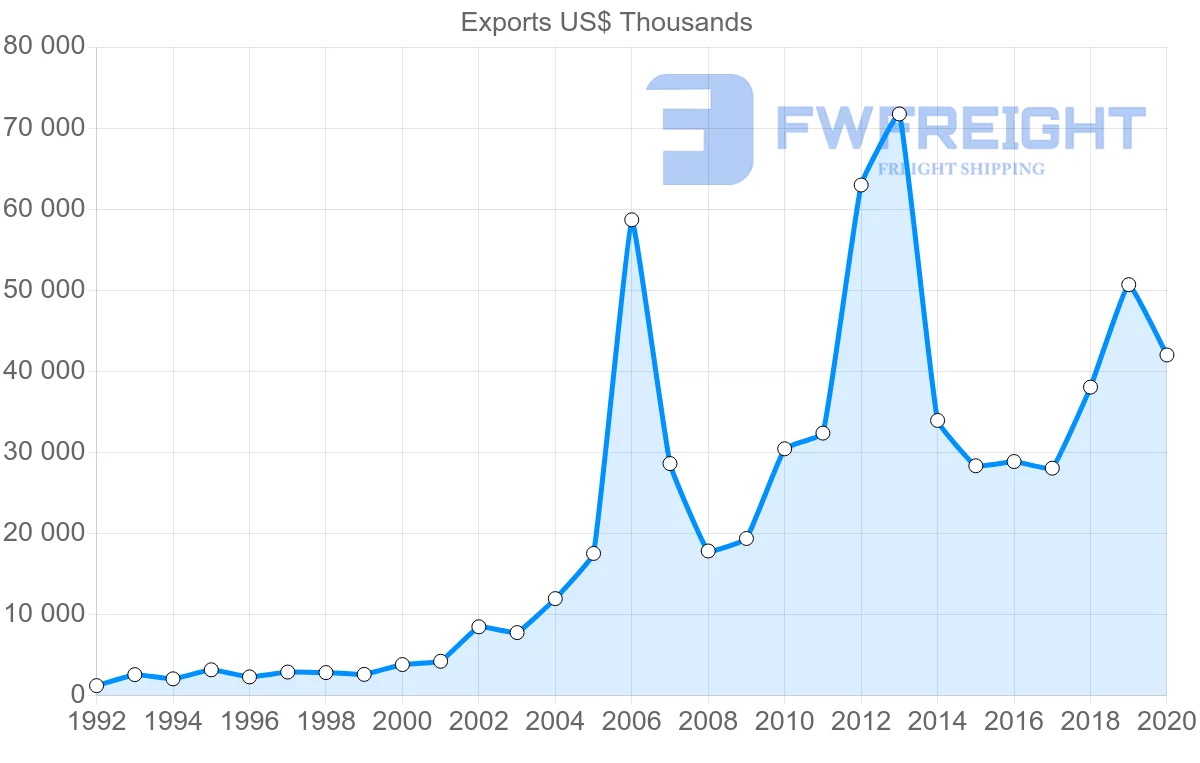 Shipping company from Ireland to Togo