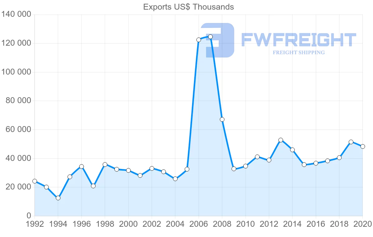 Shipping company from Ireland to Trinidad and Tobago