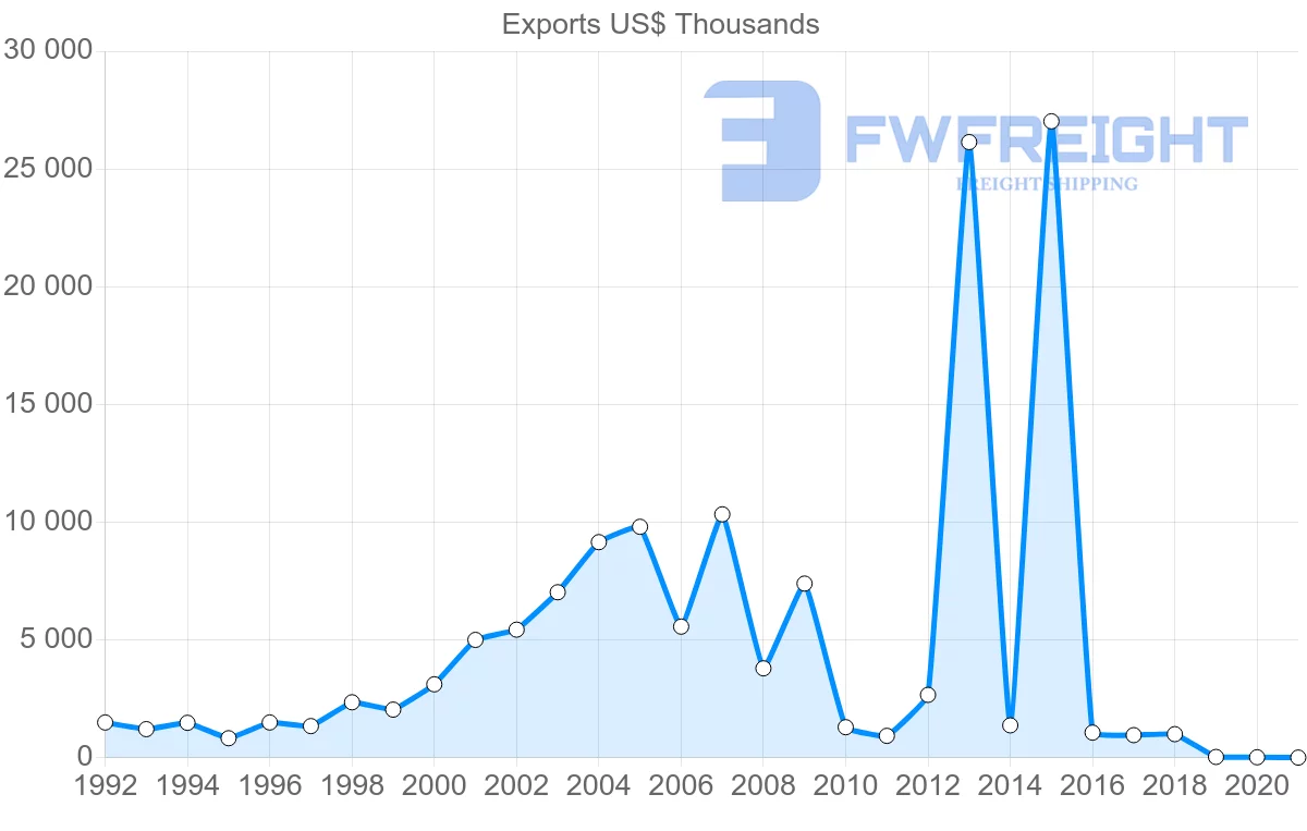 Shipping company from Ireland to Turkmenistan