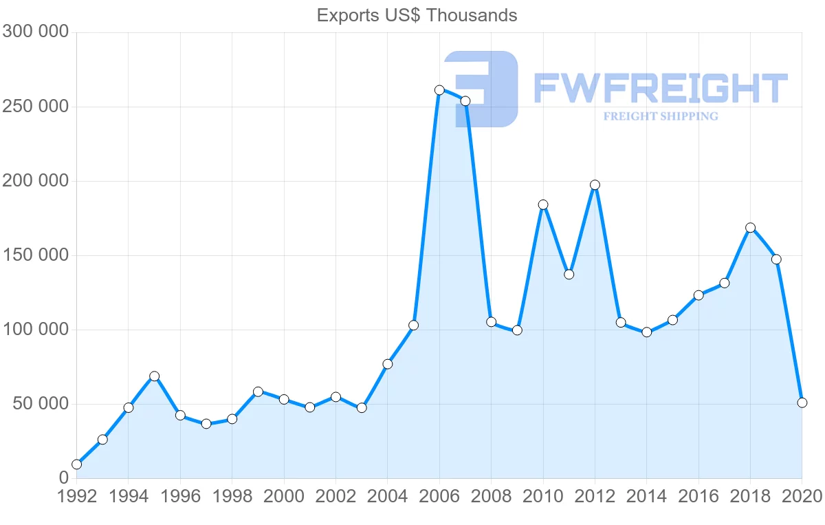 Shipping company from Ireland to Ukraine