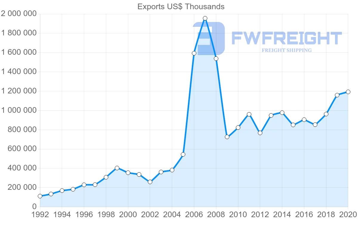 Shipping company from Ireland to United Arab Emirates