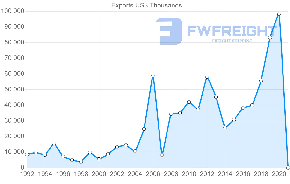 Shipping company from Ireland to Zambia