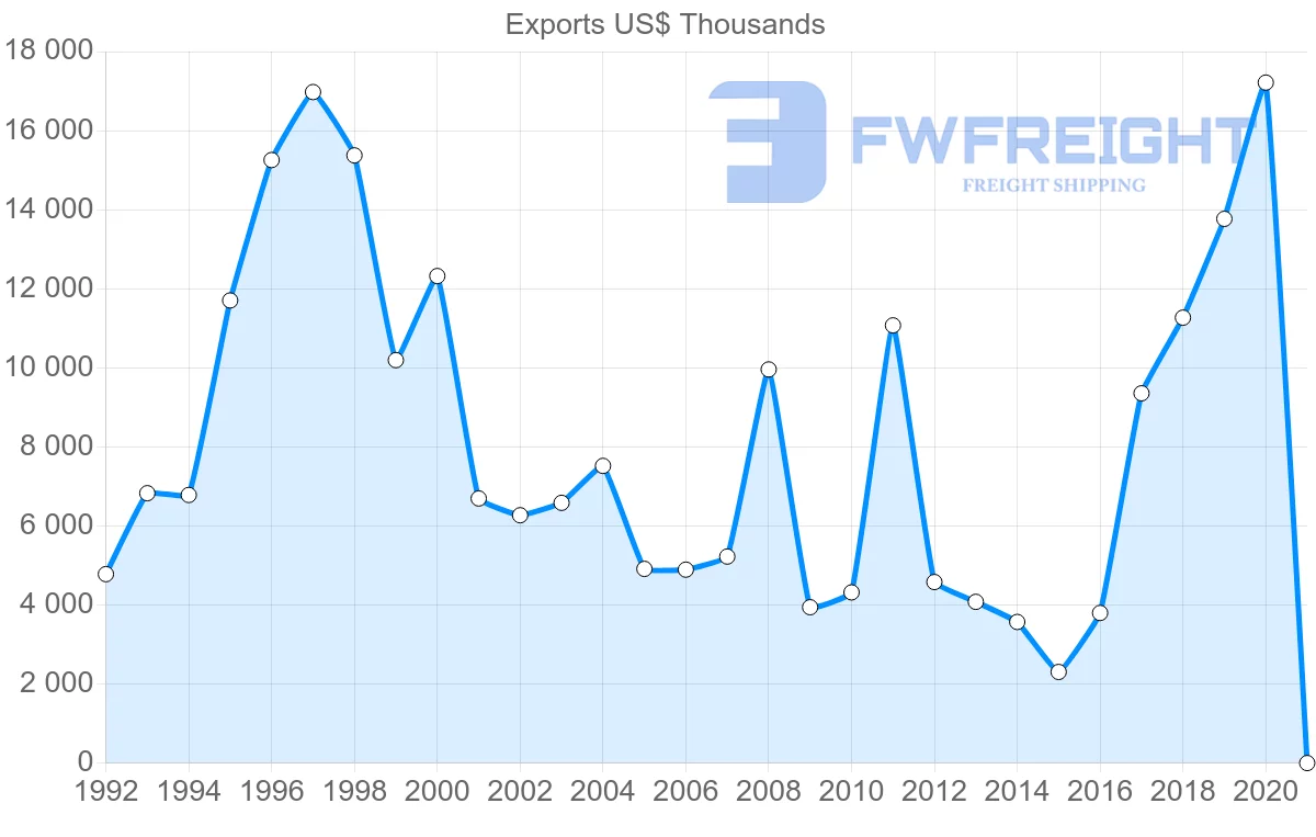 Shipping company from Ireland to Zimbabwe
