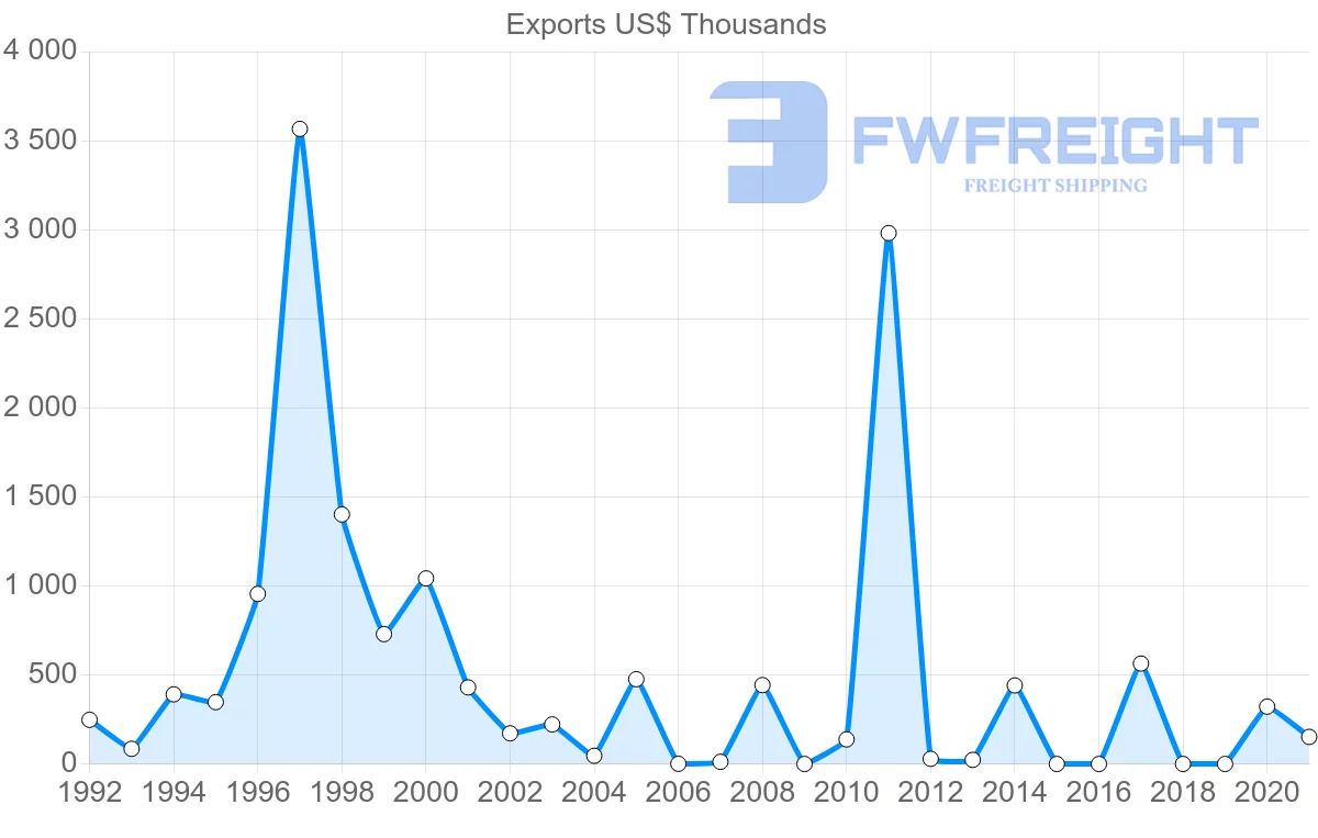 Shipping company from Israel to Afghanistan