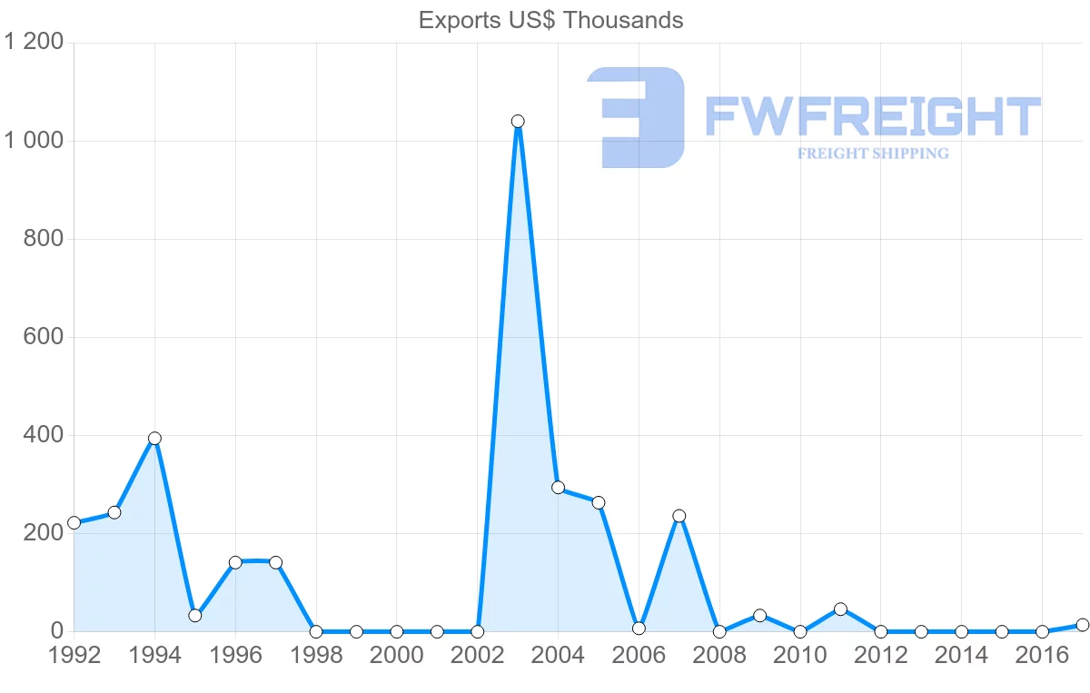 Shipping company from Israel to Algeria