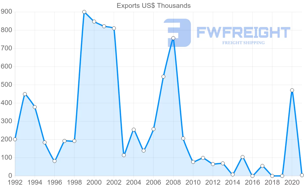 Shipping company from Israel to Antigua and Barbuda