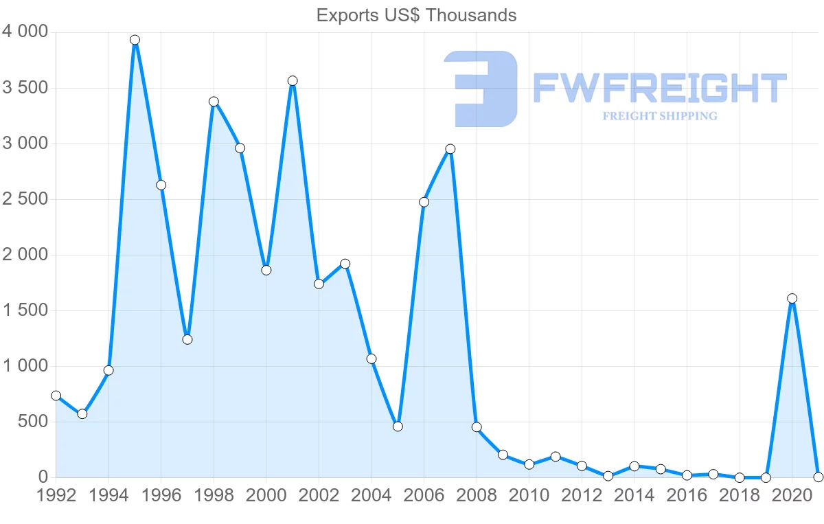 Shipping company from Israel to Aruba