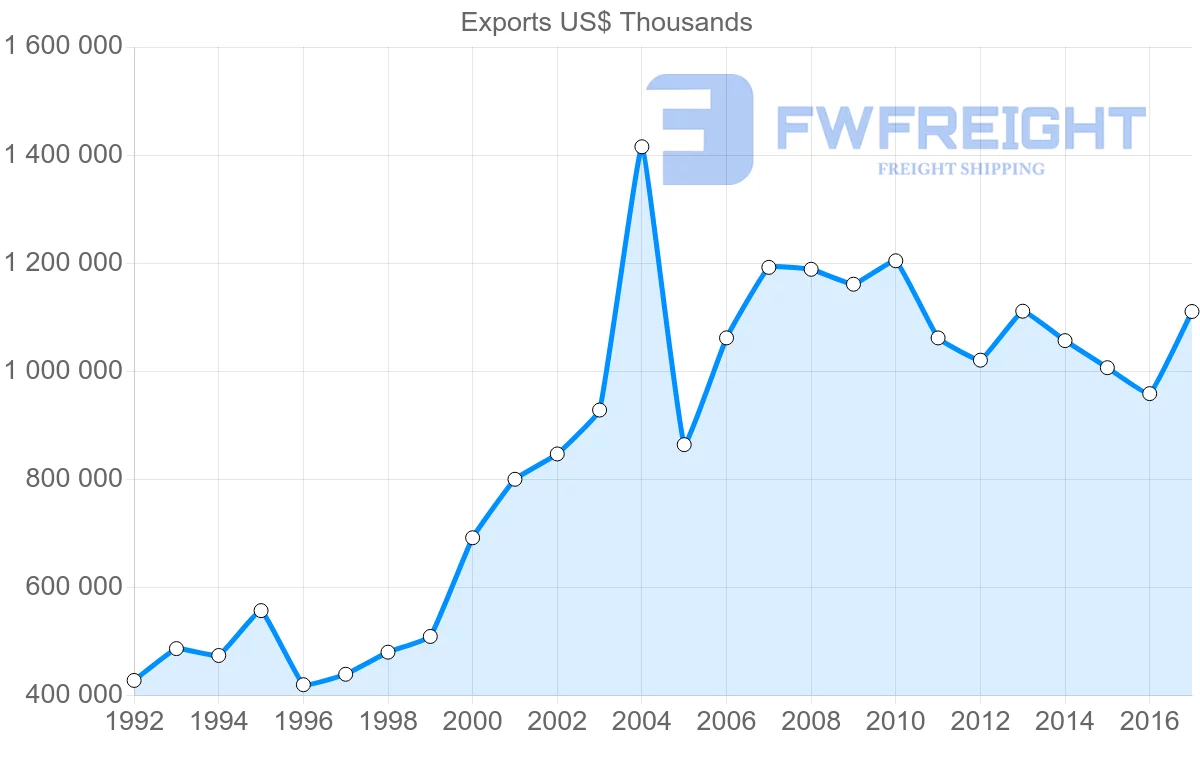Shipping company from Israel to Australia