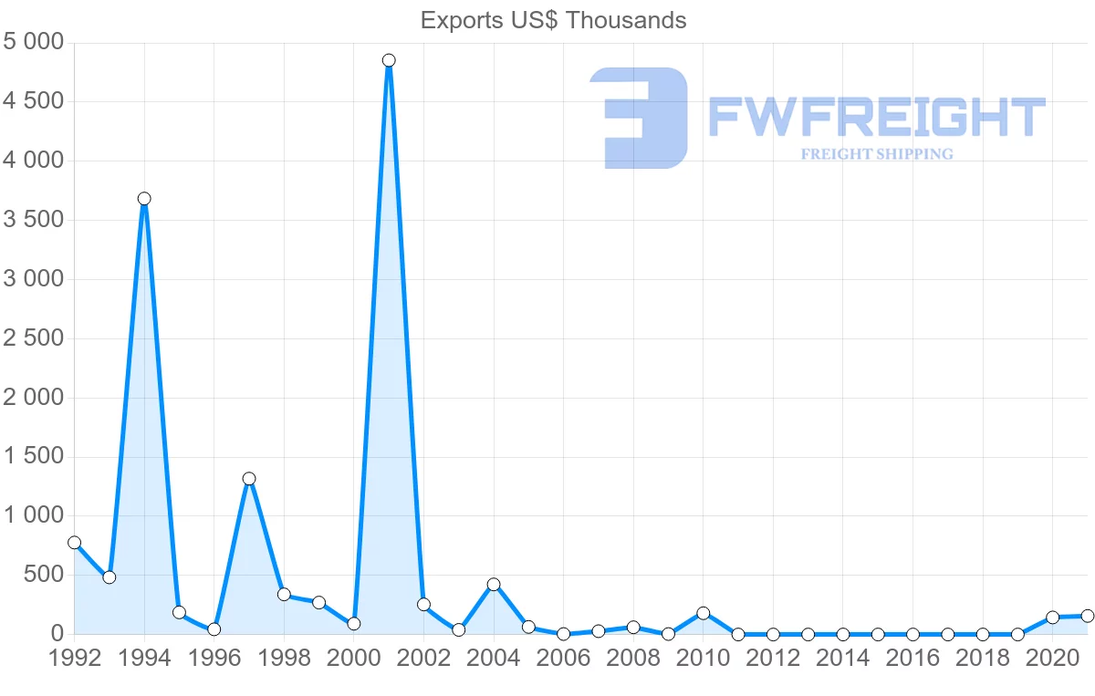 Shipping company from Israel to Bahrain