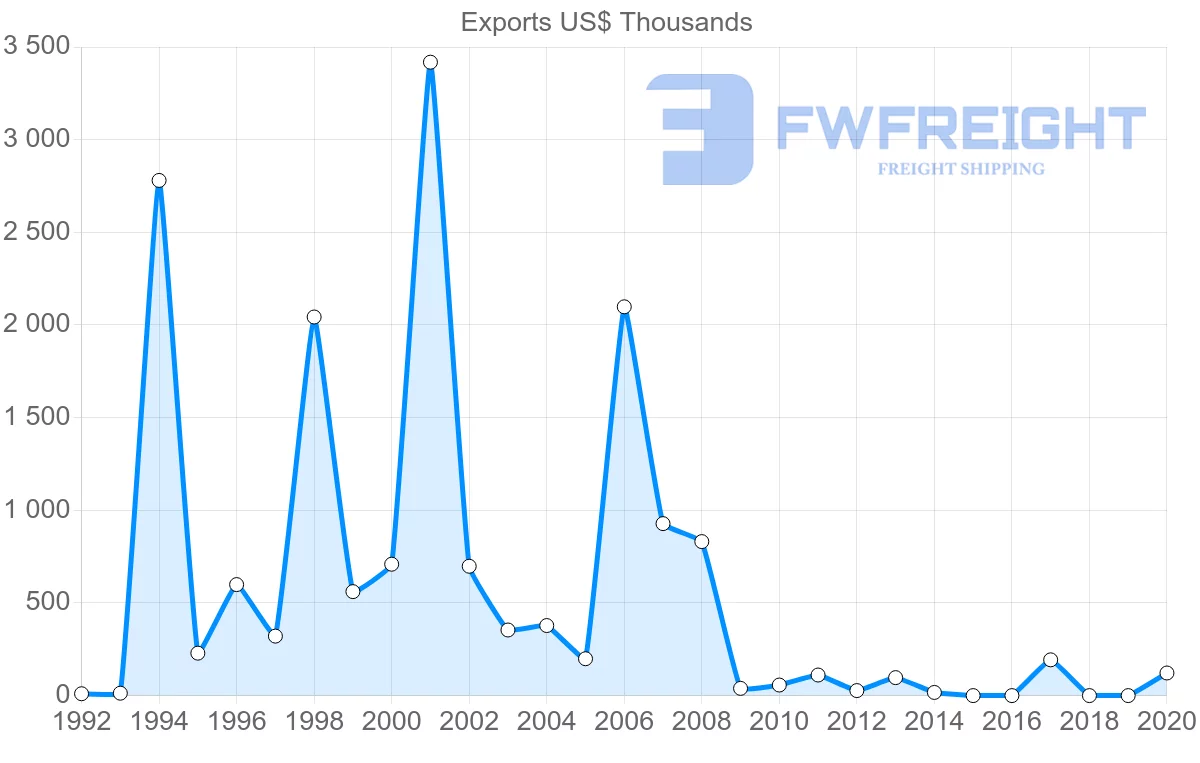 Shipping company from Israel to Bangladesh