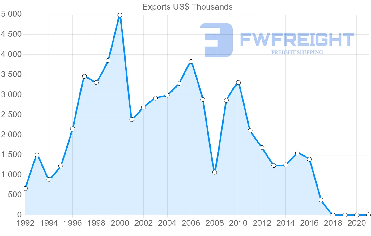 Shipping company from Israel to Barbados